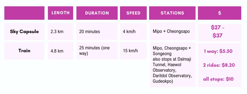 Comparison table showing Busan Sky Capsule vs Beach Train differences including route length, speed, stations, and duration