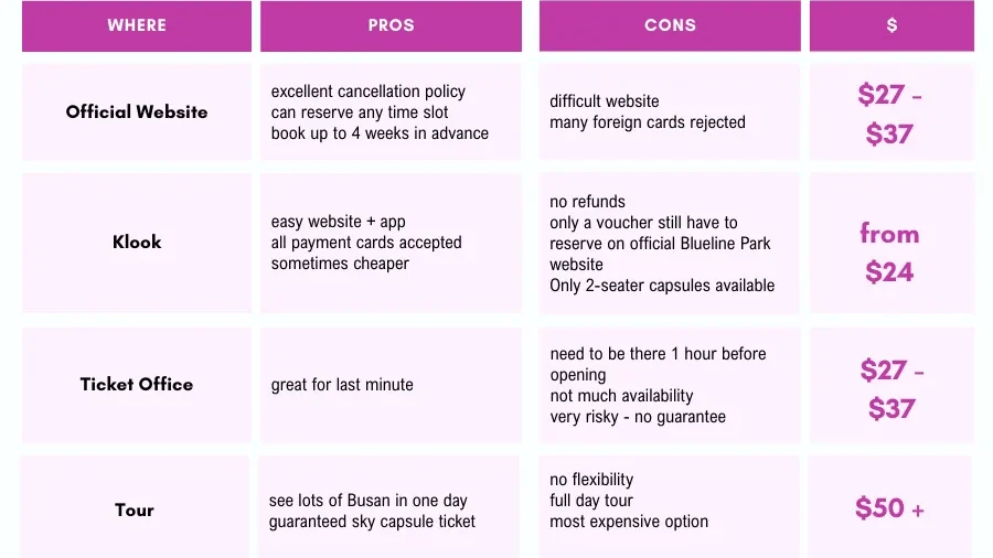 busan sky capsule table showing different ticket options, prices and pros and cons.